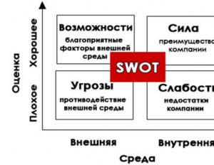 Metoda SWOT analize u strateškom menadžmentu