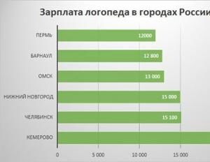 Зарплаты воспитателей в россии